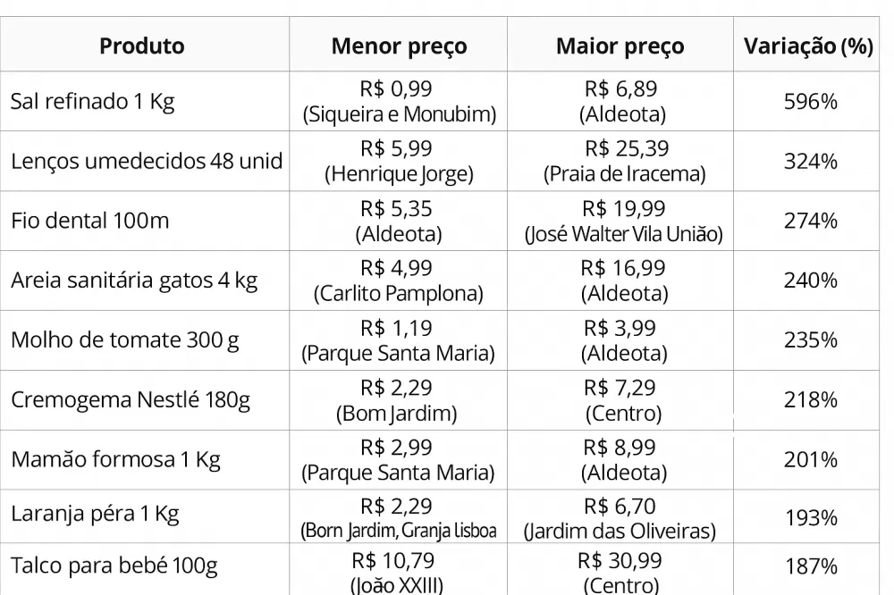 Produtos com maiores varia&ccedil;&otilde;es de pre&ccedil;o em Fortaleza