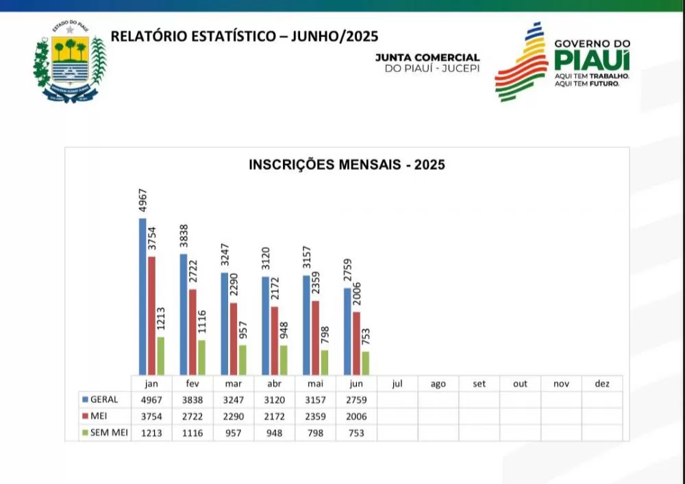Mais de 21 mil novas empresas foram abertas no Piauí no primeiro semestre deste ano