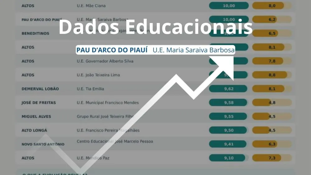 Pau D'Arco do Piauí atinge nota máxima na Alfabetização e se destaca entre as melhores escolas da região