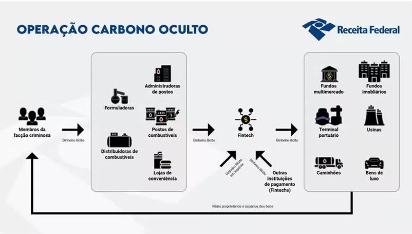 Fake news impediram avanço na fiscalização de fintechs ligadas ao PCC, diz secretário da Receita